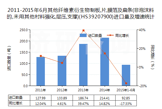 2011-2015年6月其他纖維素衍生物制板,片,膜箔及扁條(非泡沫料的,未用其他村料強(qiáng)化,層壓,支撐)(HS39207900)進(jìn)口量及增速統(tǒng)計(jì)